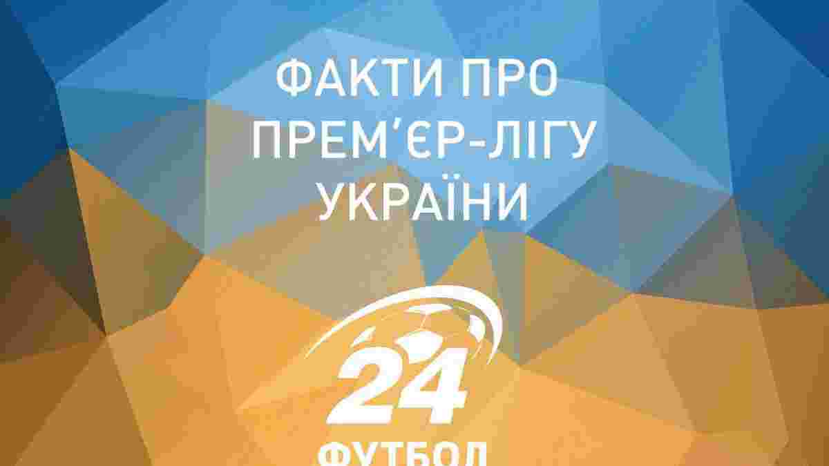  24 факти про Прем’єр-лігу України. Частина 2
