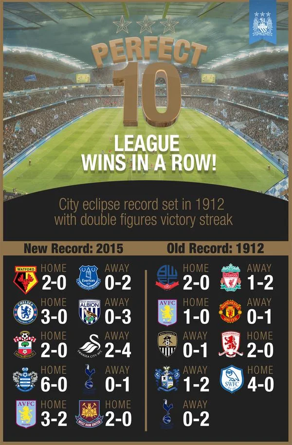 Ман Сити, рекорд