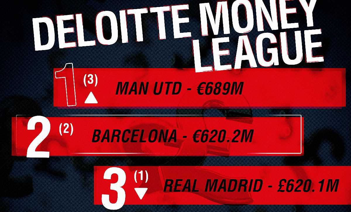 Фото до новини: Football Money League 2017: як гроші грають в футбол