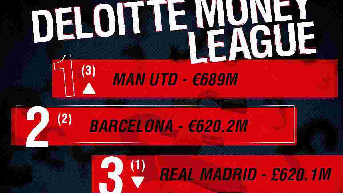 Football Money League 2017: як гроші грають в футбол
