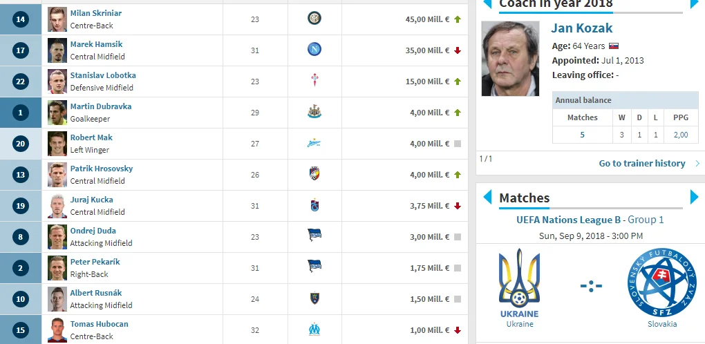 Сколько зарабатывают игроки сборной Словакии, Гамшик, Шкриняр, Лоботка Сколько зарабатывают игроки сборной Словакии, Гамшик, Шкриняр, Лоботка