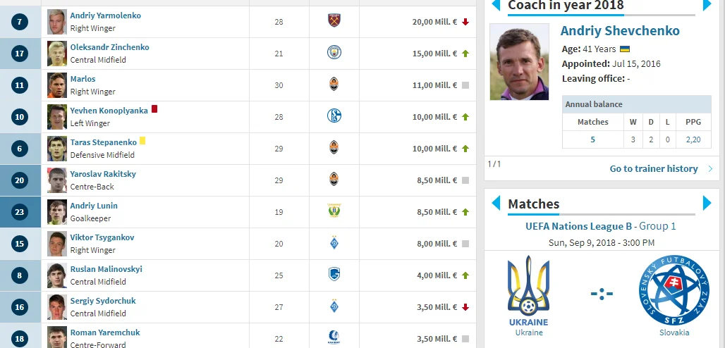 Сколько зарабатывают игроки сборной Украины, Ярмоленко, Коноплянка, Зинченко, Марлос, зарплаты футболистов Сколько зарабатывают игроки сборной Украины, Ярмоленко, Коноплянка, Зинченко, Марлос, зарплаты футболистов