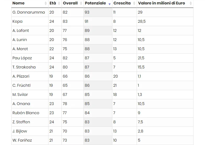FIFA19, Андрей Лунин, Доннарумма FIFA19, Андрей Лунин, Доннарумма
