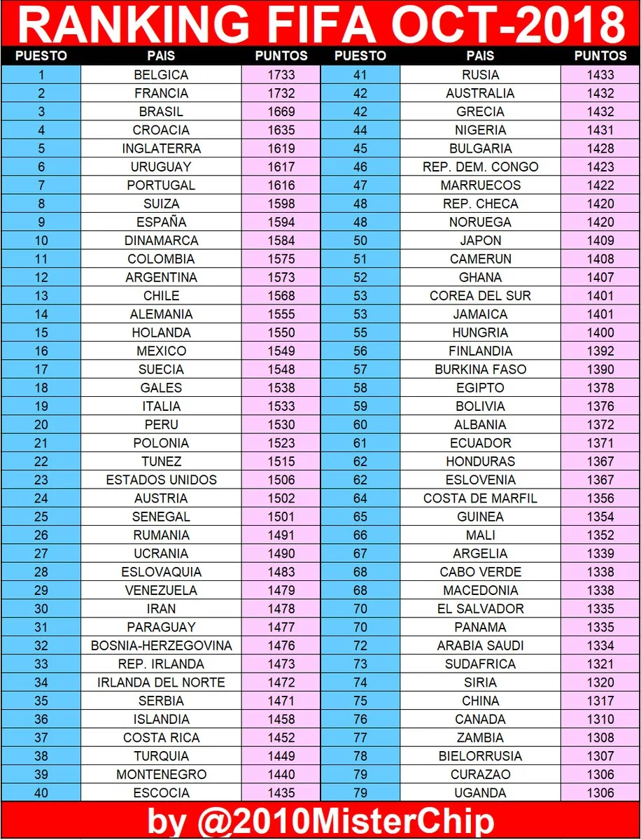 Рейтинг ФІФА, жовтень 2018, Україна, Бельгія, Англія, Франція, Росія Рейтинг ФІФА, жовтень 2018, Україна, Бельгія, Англія, Франція, Росія