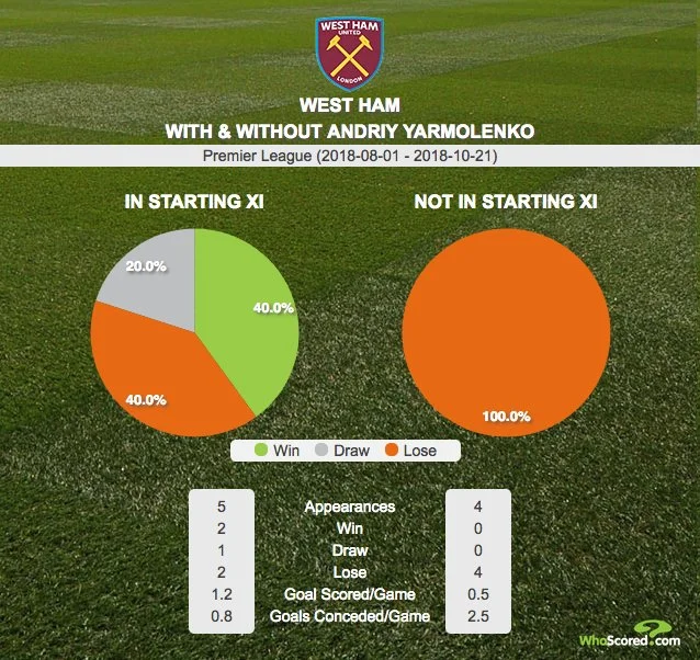 Вест Хем, Ярмоленко, статистика