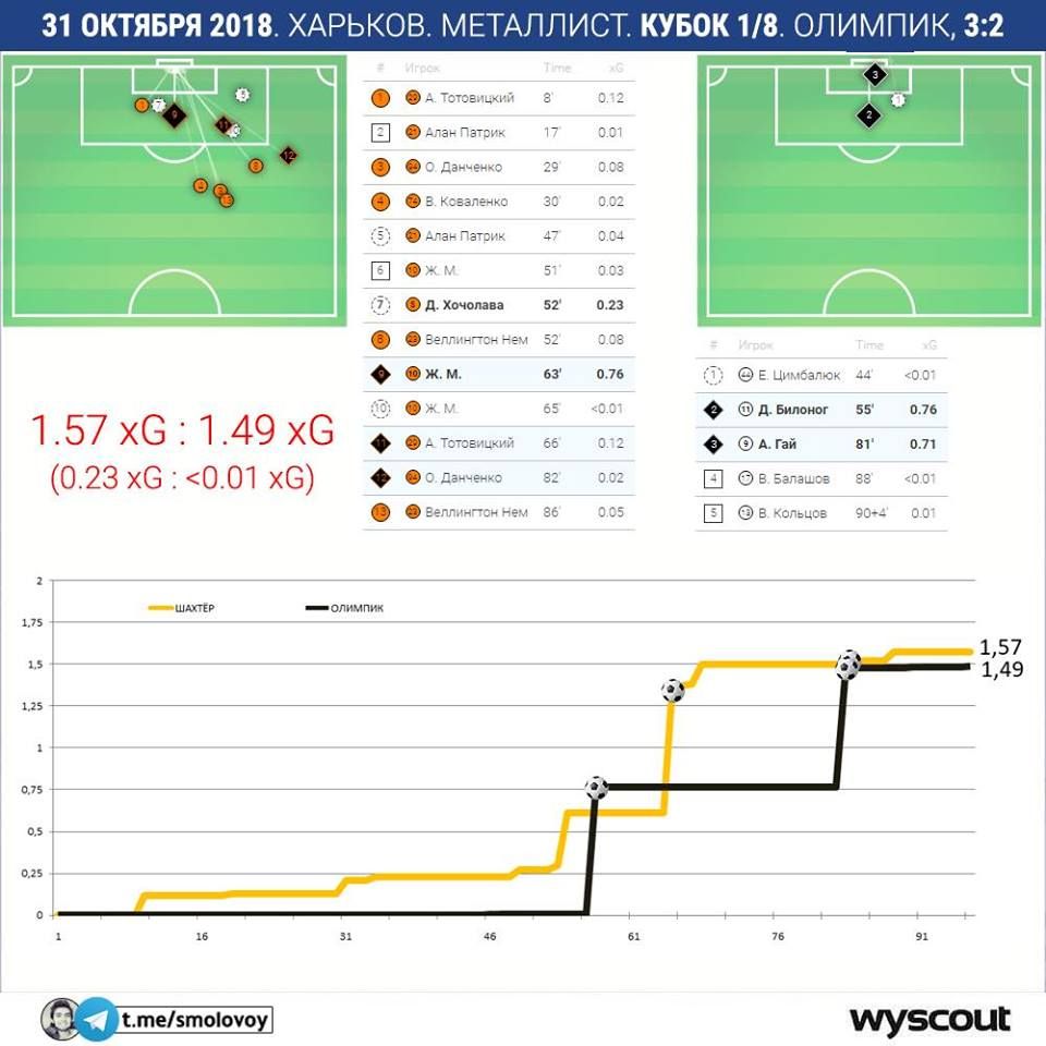 Шахтар, Олімпік, Кубок України, xG 