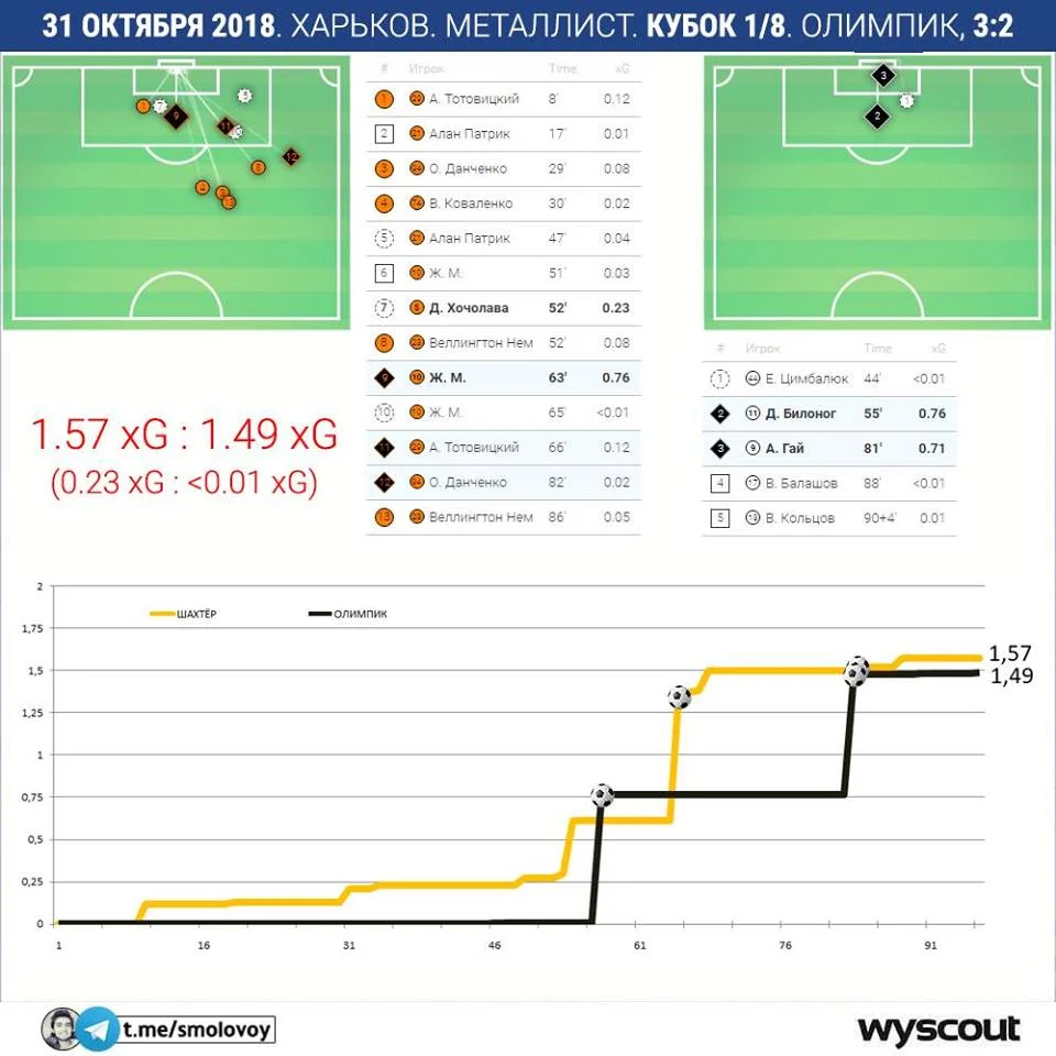 Шахтар, Олімпік, Кубок України, xG Шахтар, Олімпік, Кубок України, xG