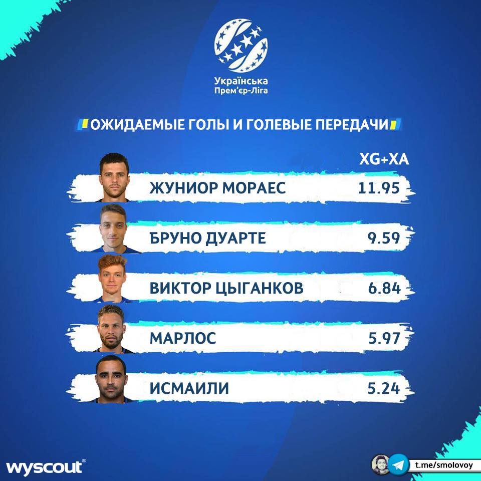 Шахтар, Динамо, найгостріші гравців УПЛ 2018/19, Циганков, Мораєс, Марлос, Бруно