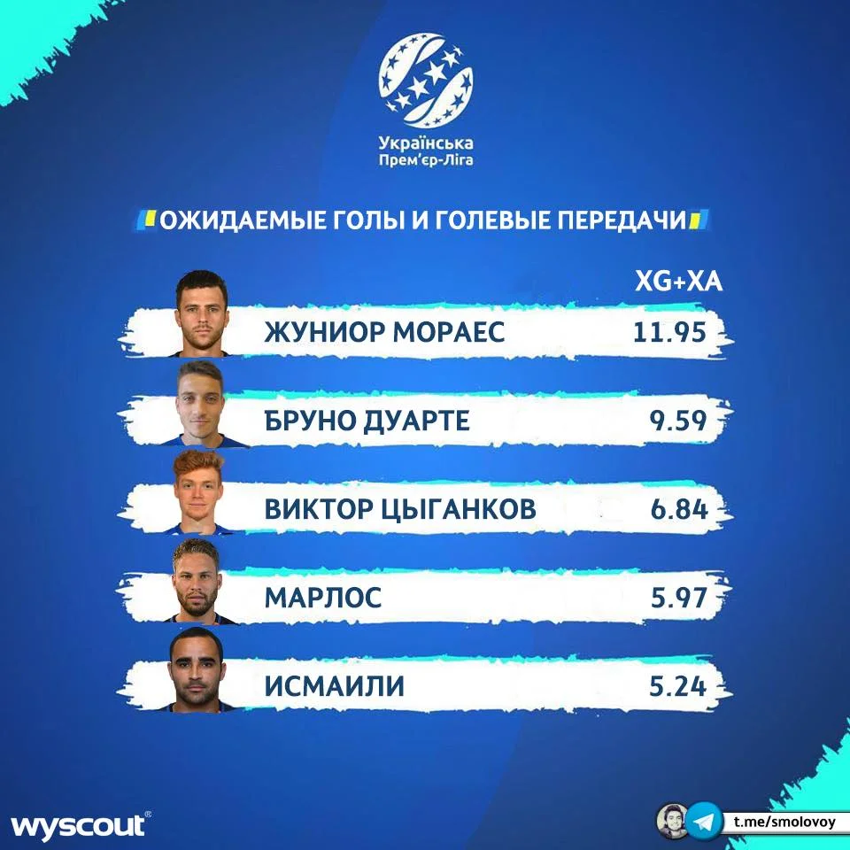 Шахтар, Динамо, найгостріші гравців УПЛ 2018/19, Циганков, Мораєс, Марлос, Бруно Шахтар, Динамо, найгостріші гравців УПЛ 2018/19, Циганков, Мораєс, Марлос, Бруно