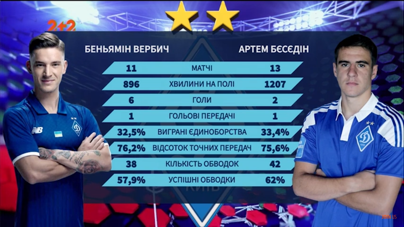 Беседин, Вербич, форвард для Динамо