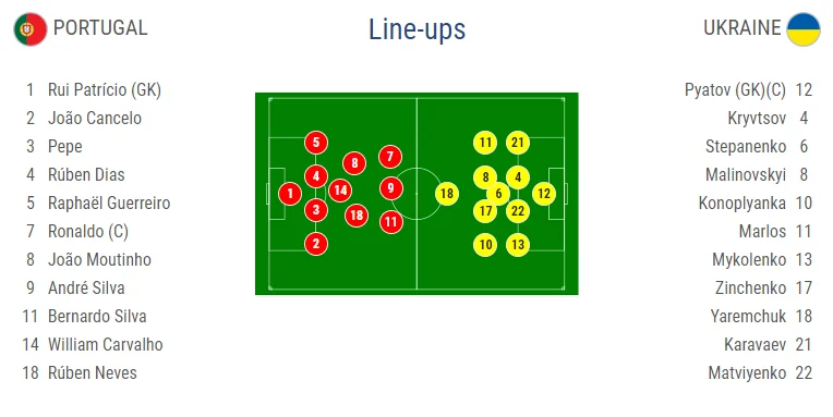 Португалия - Украина 22 марта 2019, составы, смотреть трансляцию
