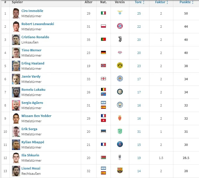 Золотий бутс 2019/20 хто лідирує Золотий бутс 2019/20 хто лідирує