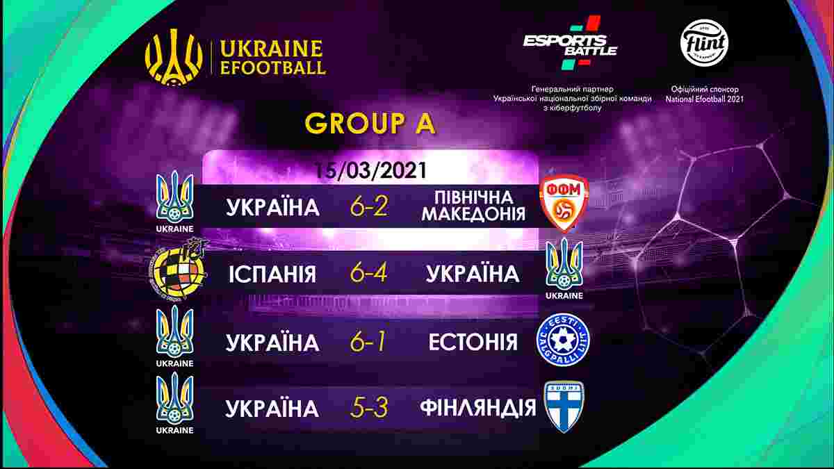 Збірна України з кіберфутболу посідає друге місце у групі відбору eEuro-2021