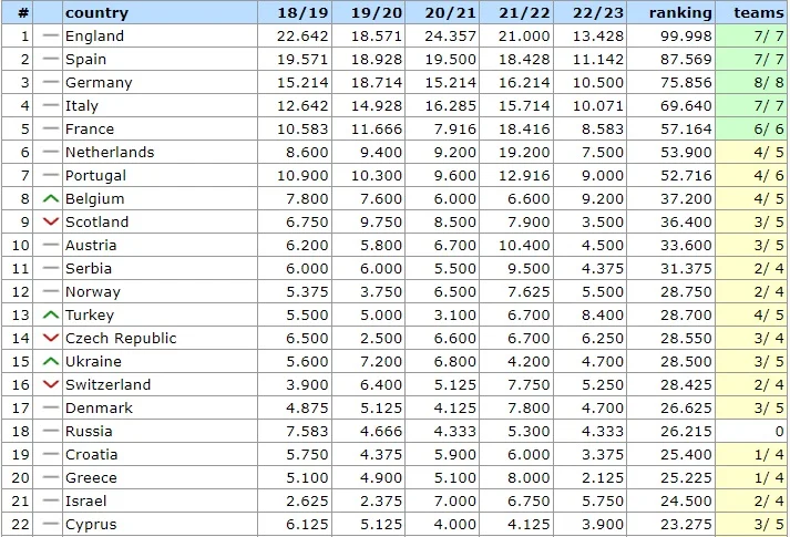 таблиця коефіцієнтів УЄФА 2022/23, очки України, Динамо, Шахтар, СК Дніпро-1