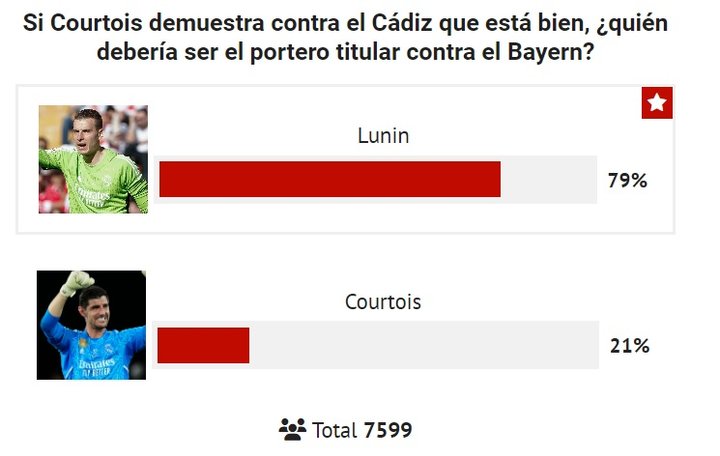Лунін перемагає Куртуа у поєдинку за Лігу чемпіонів, за якого вболівальники Реала виразно вибирають – Футбол 24